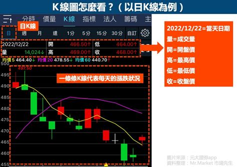 黑紅線|K線指南：什麼是k線(K線圖)？3分鐘看懂上下影線、K。